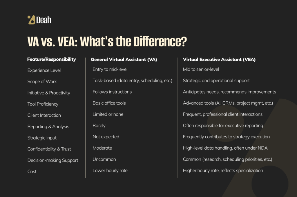 Virtual Assistant vs Virtual Executive Assistant: What's the difference?
